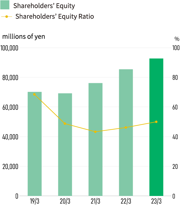 Shareholders' Equity and Shareholders' Equity Ratio