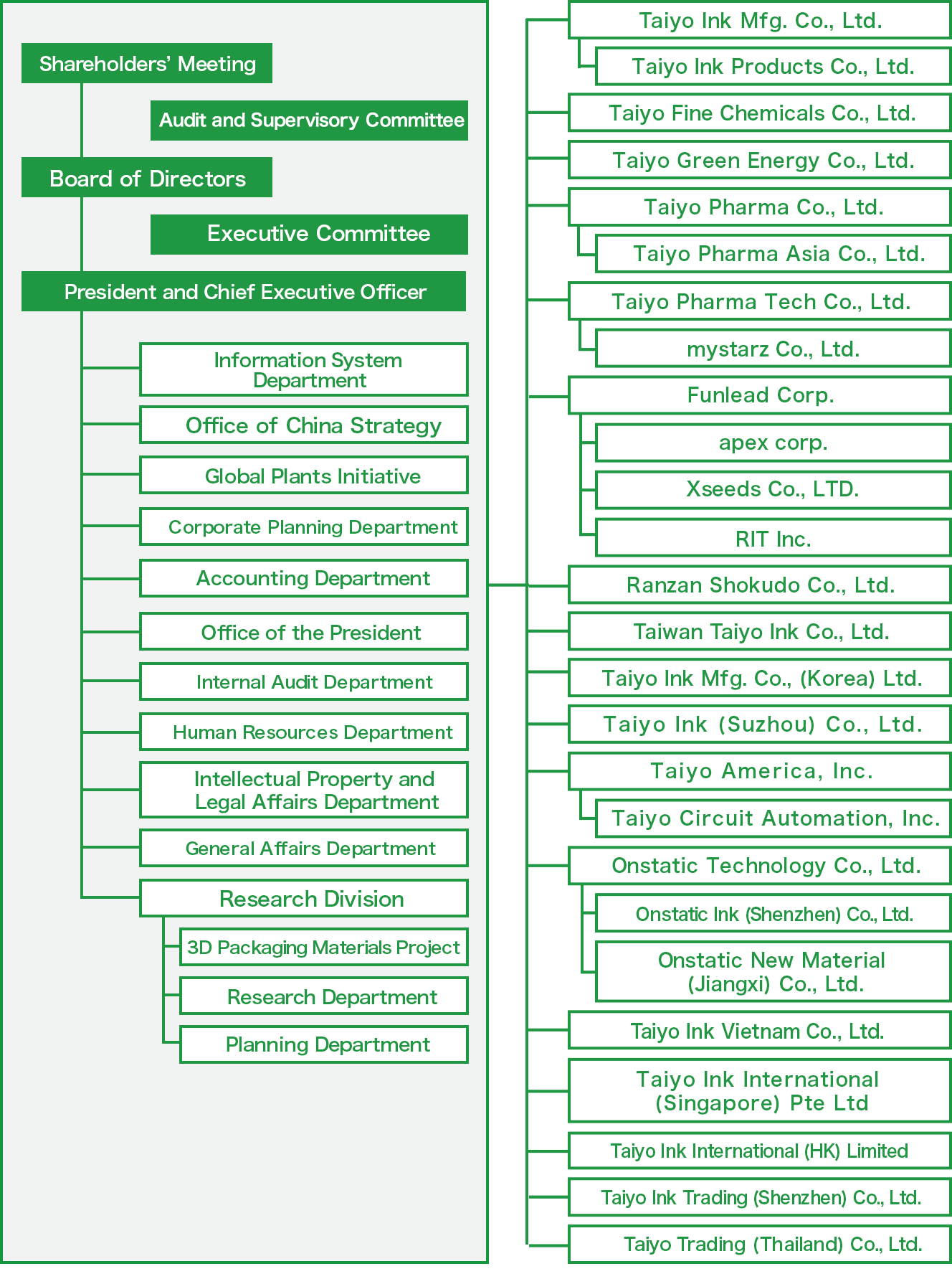 Organizational Structure