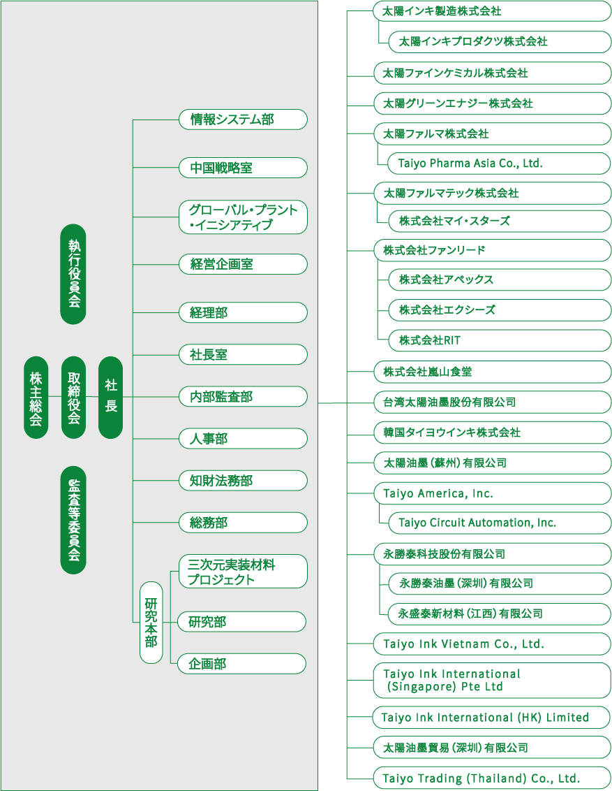 組織体制図