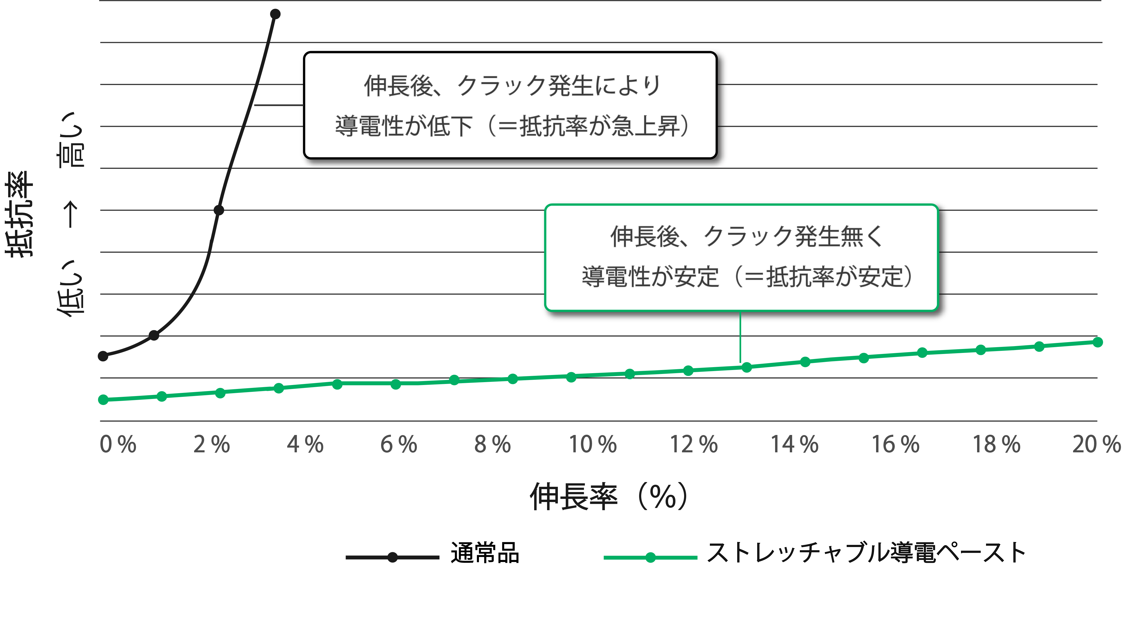 ストレッチャブル導電ペースト 特性比較