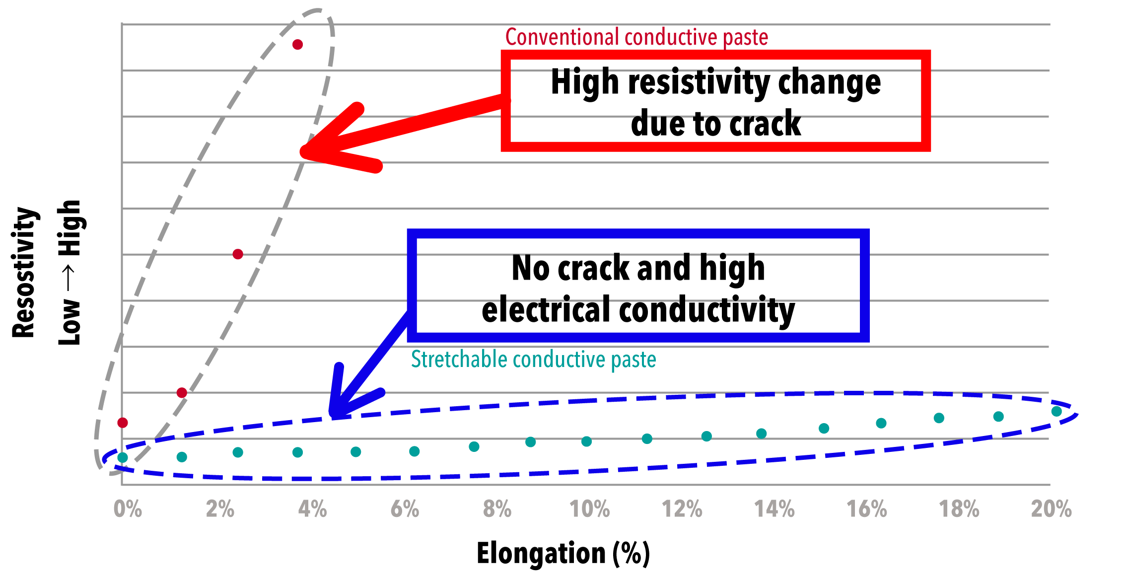 stretchable conductive paste Stretchability comparison