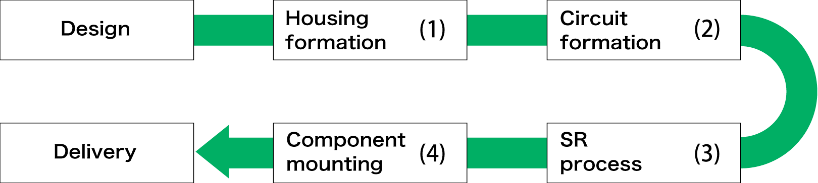 MID manufacturing process