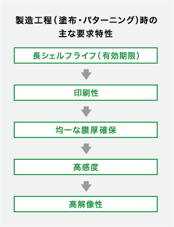 製造工程（塗布・パターニング）時の主な要求特性