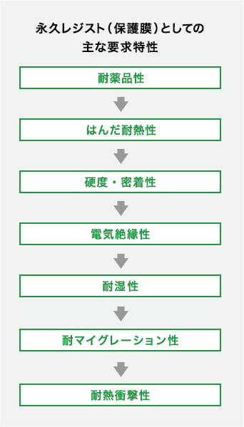 永久レジスト（保護膜）としての主な要求特性