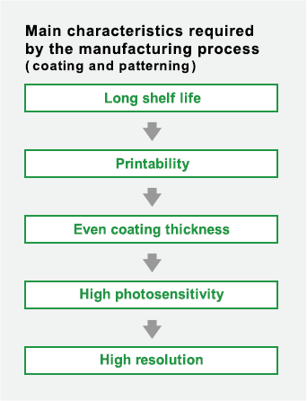 Main characteristics required by the manufacturing process (coating and patterning)