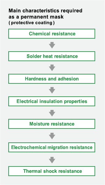 Main characteristics required as a permanent mask (protective coating)
