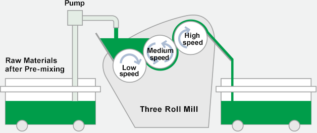 Solder Resist Dispersion (Milling) Process via Roll Mill 