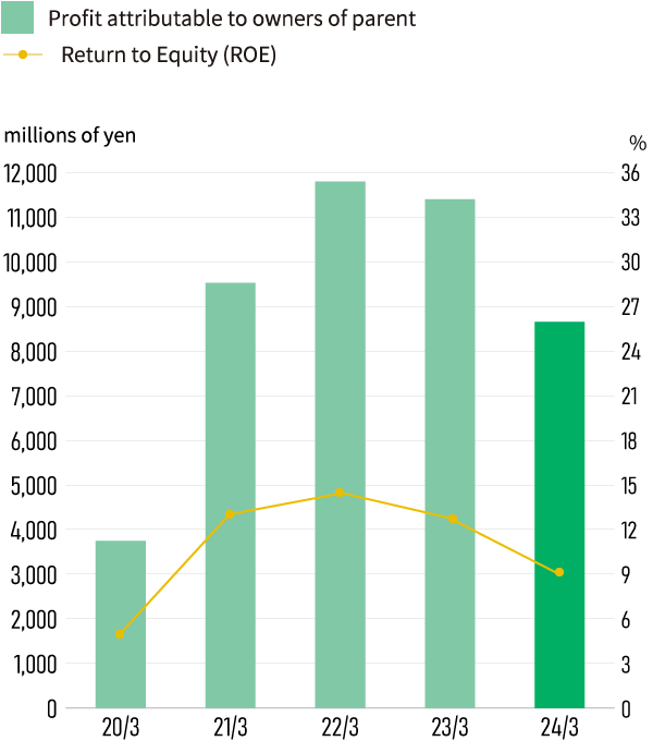 Profit attributable to owners of parent and Return on Equity