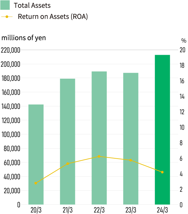 Total Assets and Return on Assets