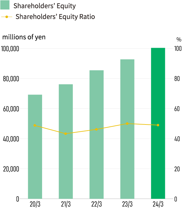 Shareholders' Equity and Shareholders' Equity Ratio