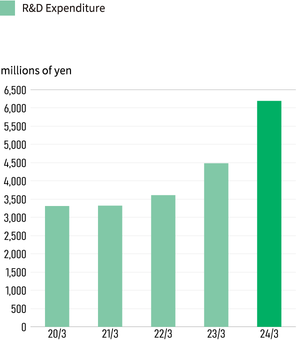 R&D Expenditure