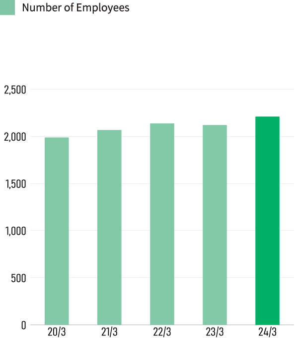 Number of Employees