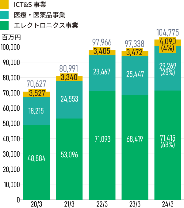 売上高