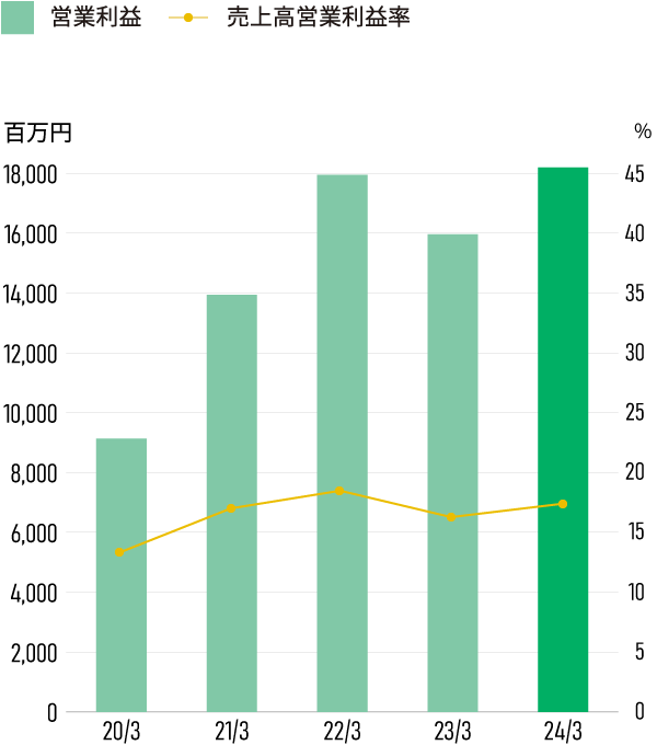 営業利益・売上高営業利益率<