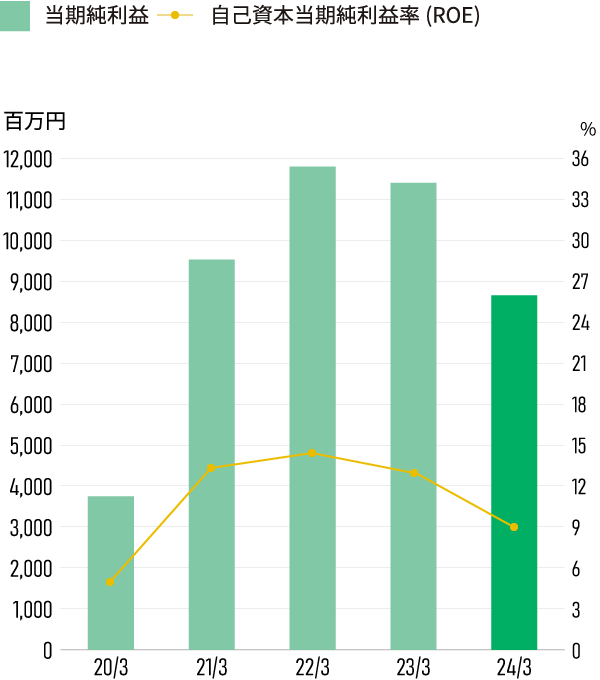 親会社に帰属する当期純利益・自己資本当期純利益率（ROE）