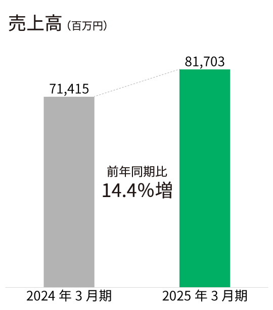 エレクトロニクス事業売上高