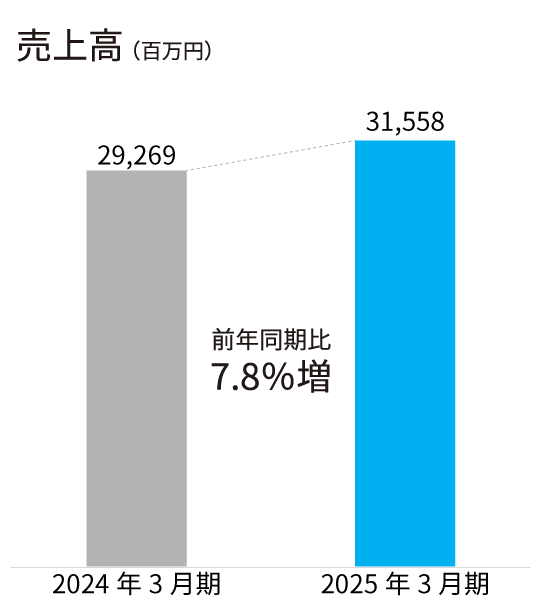 医療・医薬品事業売上高