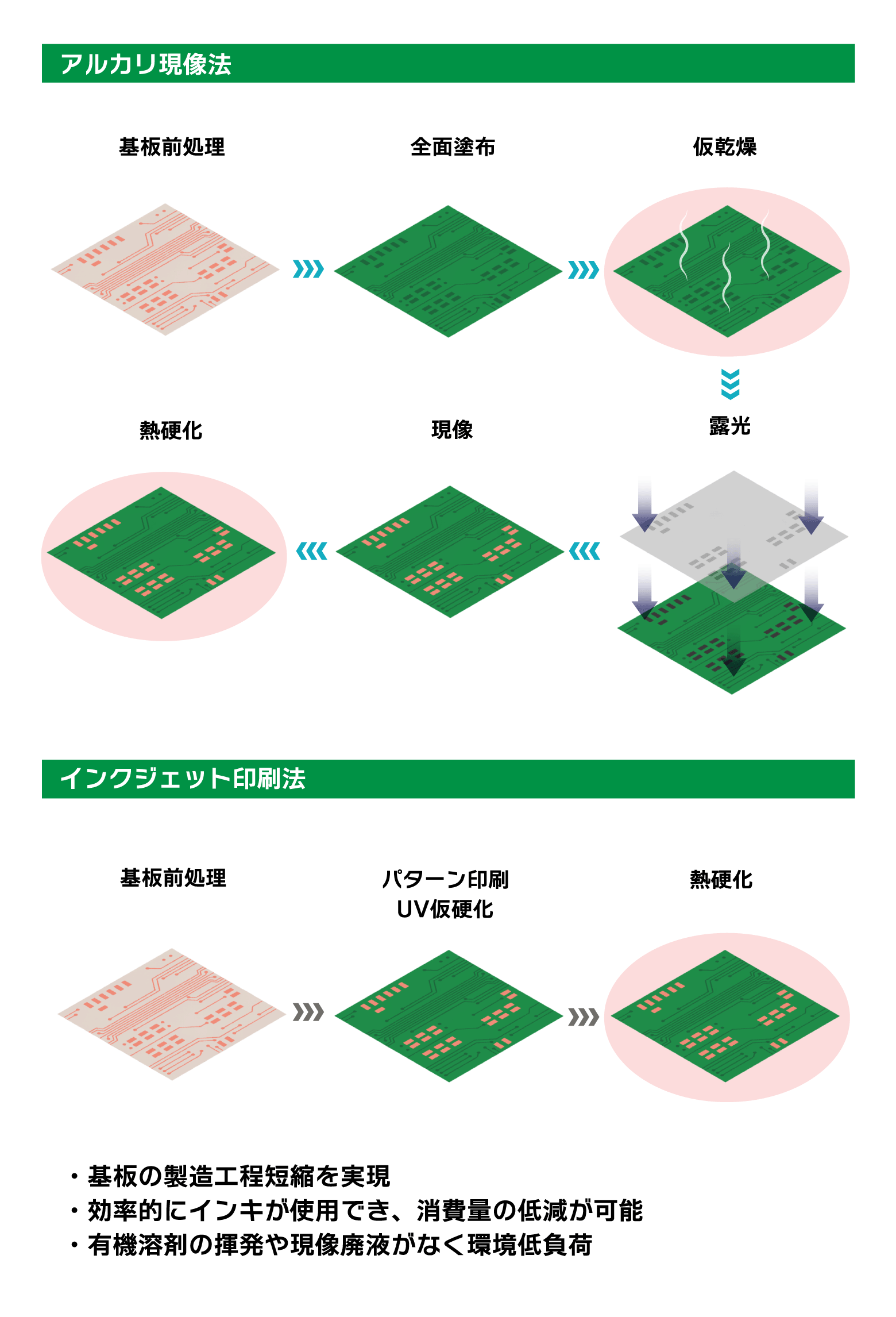 インクジェットソルダーレジストの開発促進