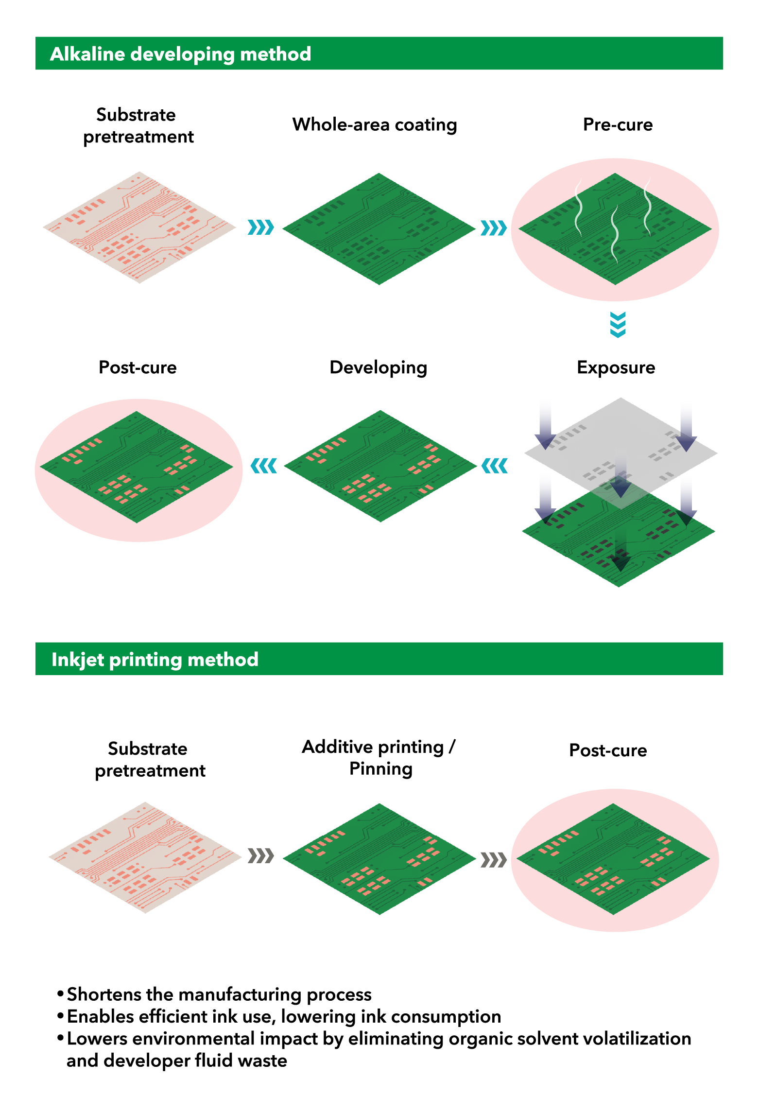 Advancing Development of Inkjet Solder Resist (SR)