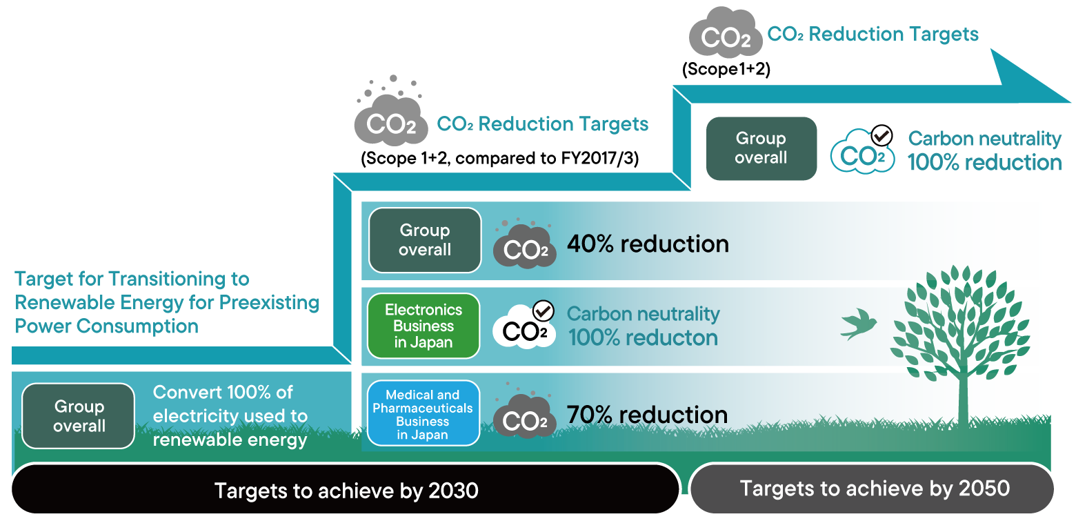 Metrics and Targets