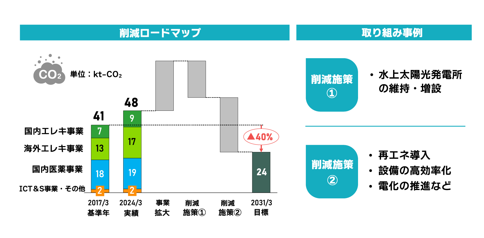 2030年に向けたCO2排出削減イメージ