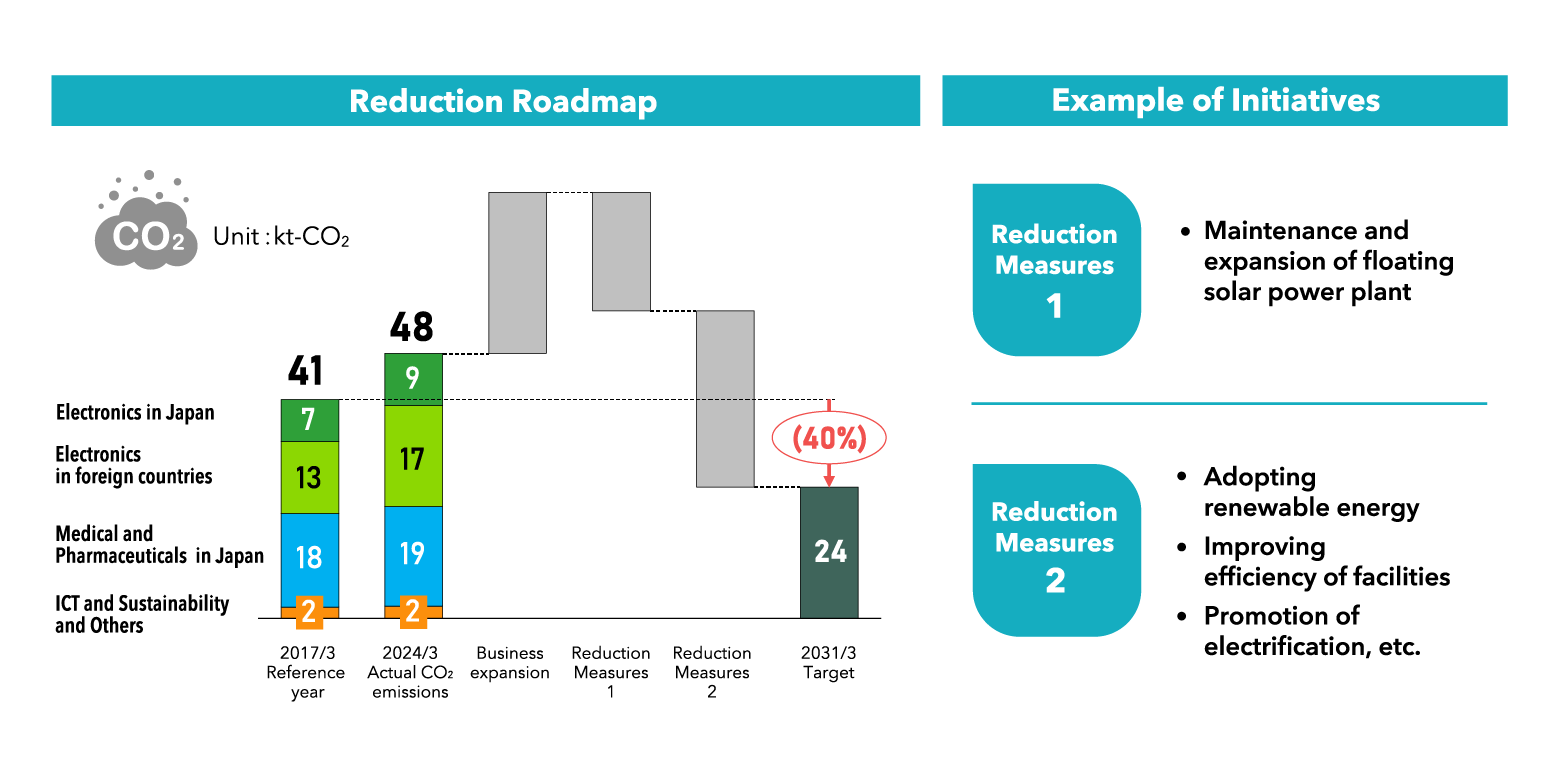 Image representation of reductions in CO2 emissions with a view to 2030