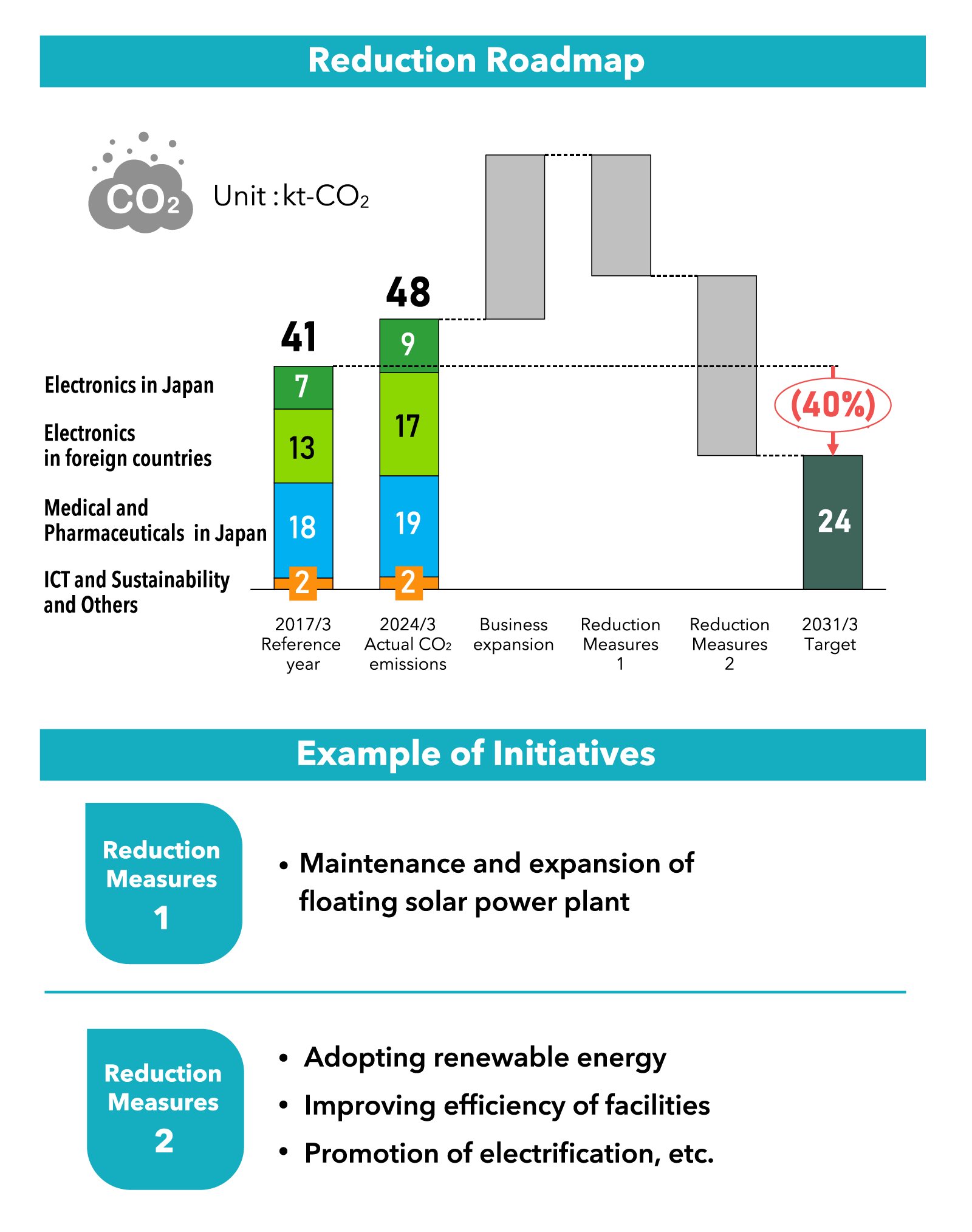 Image representation of reductions in CO2 emissions with a view to 2030