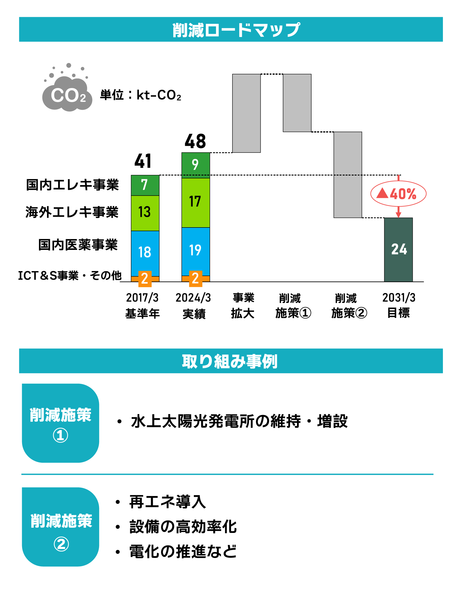 2030年に向けたCO2排出削減イメージ