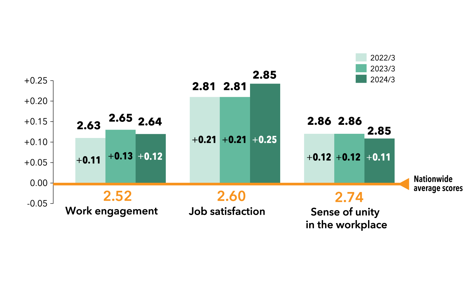 Stress checks Difference between our company and the national average