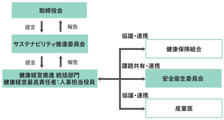 健康経営推進体制図