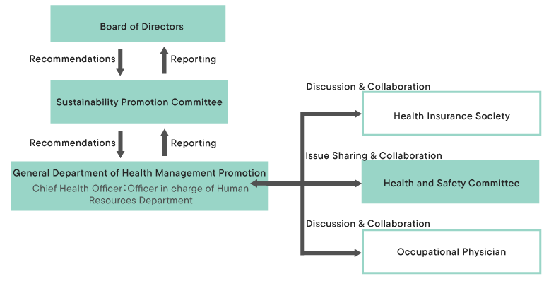 Promotion Structure for Health Management