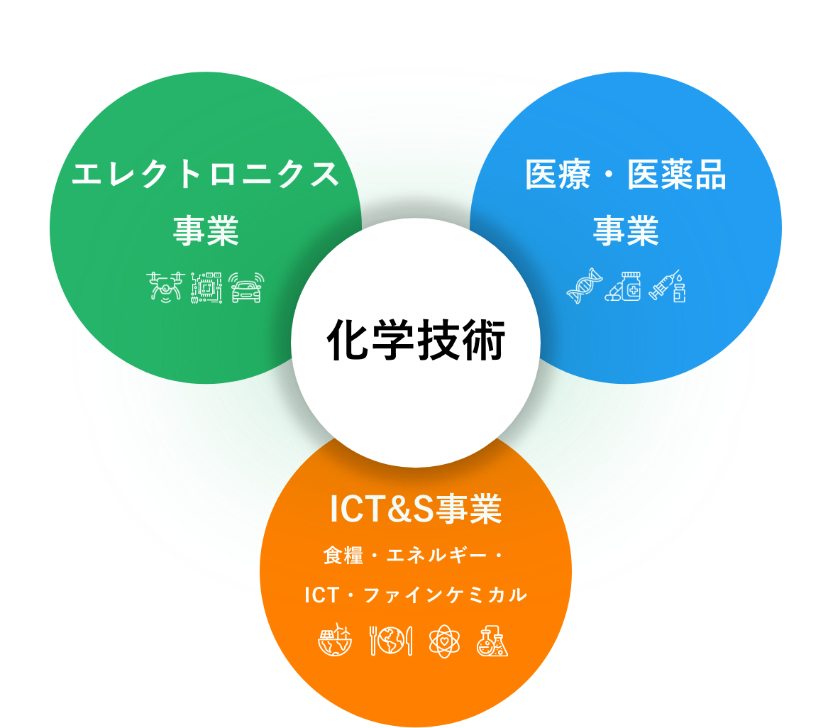 社会を牽引する、化学の力を活かしたものづくり