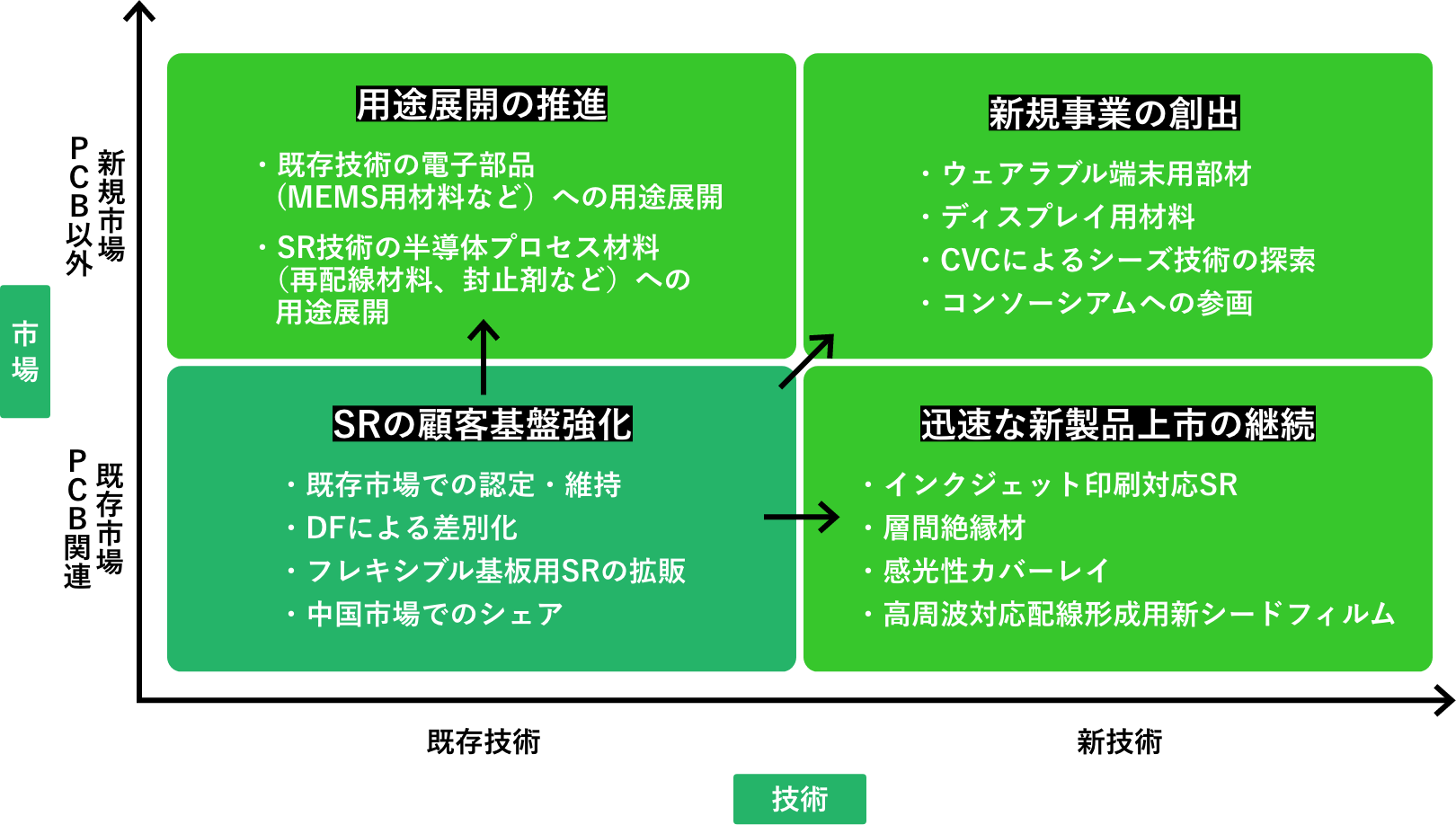 永続的な発展を実現するための成長戦略