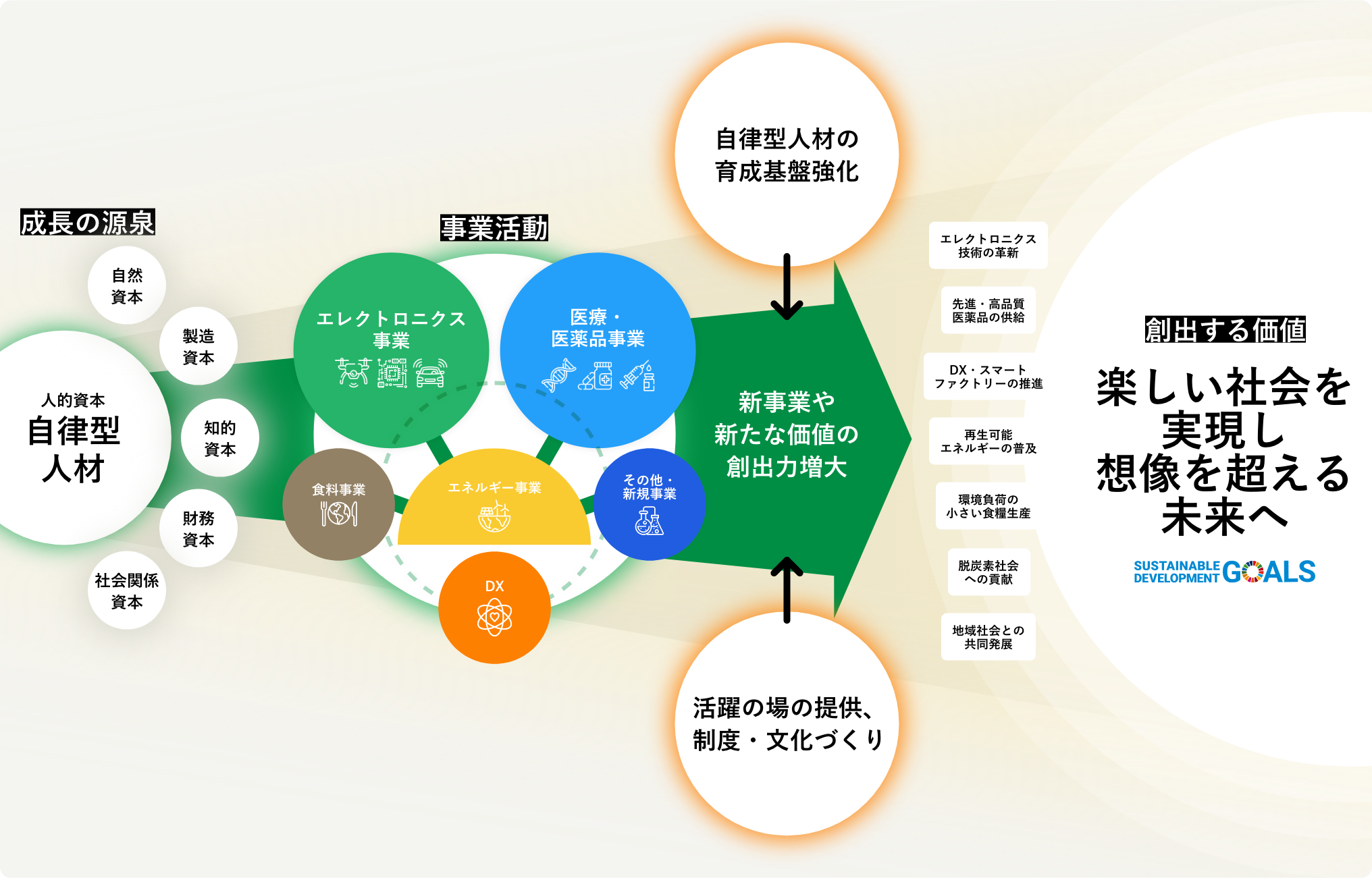 太陽グループの価値創造モデル