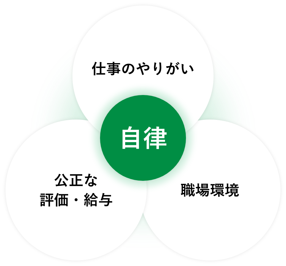 成長の源泉となる自律型人材